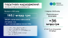 Руслан Кравченко: ДПС перевиконала план надходжень за перший квартал 2025 року на 36 млрд грн, у березні – на 14 млрд гривень